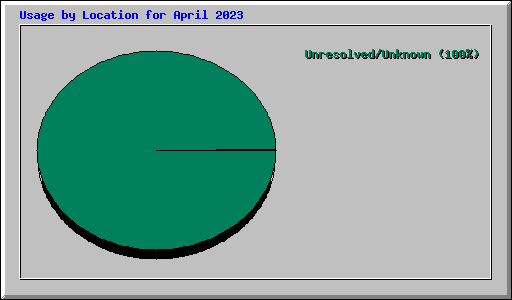 Usage by Location for April 2023