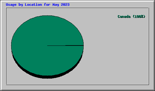 Usage by Location for May 2023