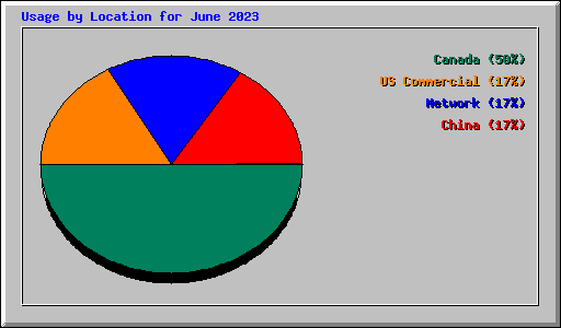 Usage by Location for June 2023