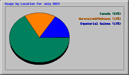 Usage by Location for July 2023