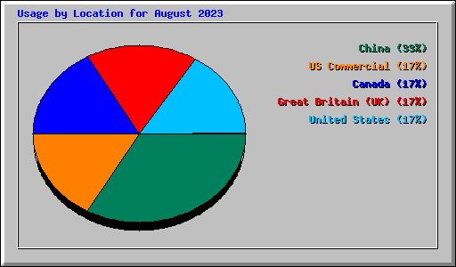 Usage by Location for August 2023