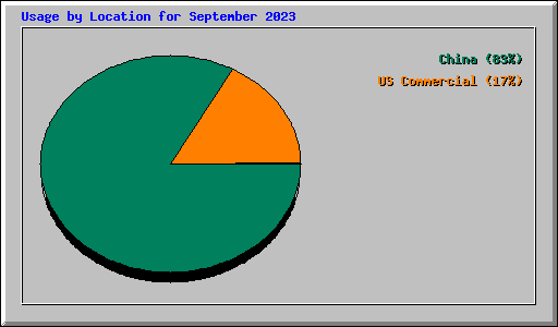 Usage by Location for September 2023