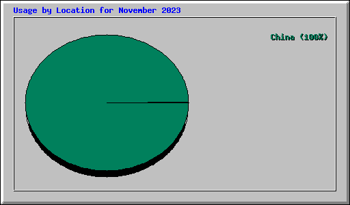 Usage by Location for November 2023