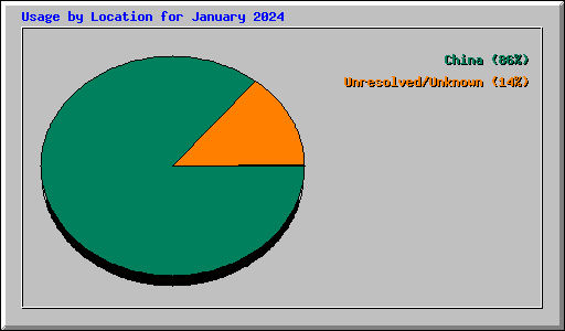 Usage by Location for January 2024