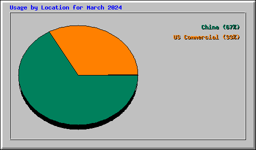 Usage by Location for March 2024