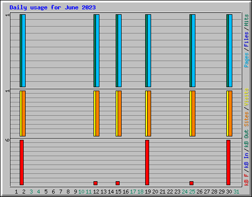 Daily usage for June 2023