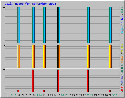 Daily usage for September 2023