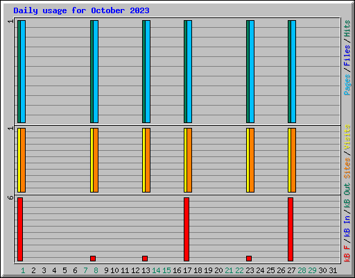 Daily usage for October 2023