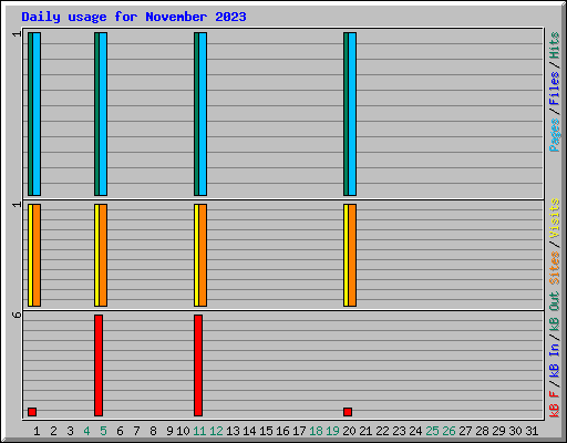 Daily usage for November 2023