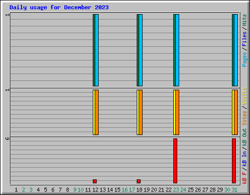 Daily usage for December 2023