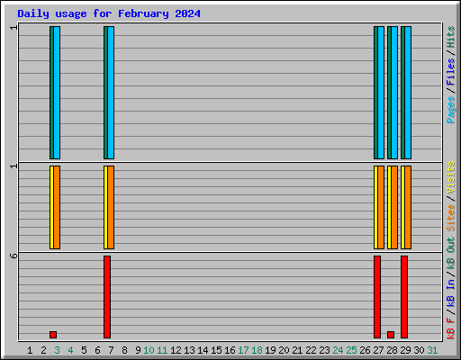 Daily usage for February 2024