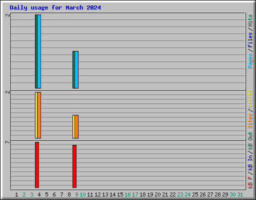 Daily usage for March 2024