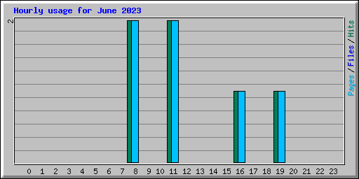 Hourly usage for June 2023