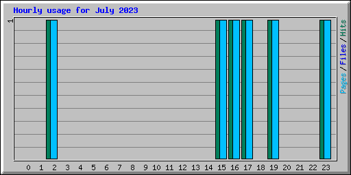 Hourly usage for July 2023
