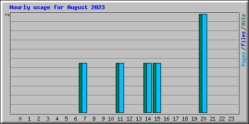 Hourly usage for August 2023