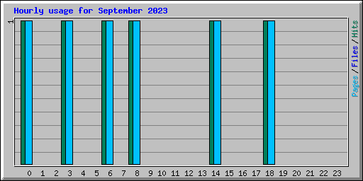 Hourly usage for September 2023