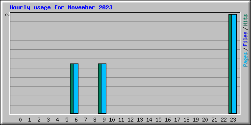 Hourly usage for November 2023