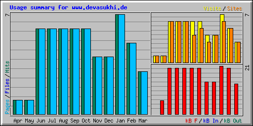 Usage summary for www.devasukhi.de